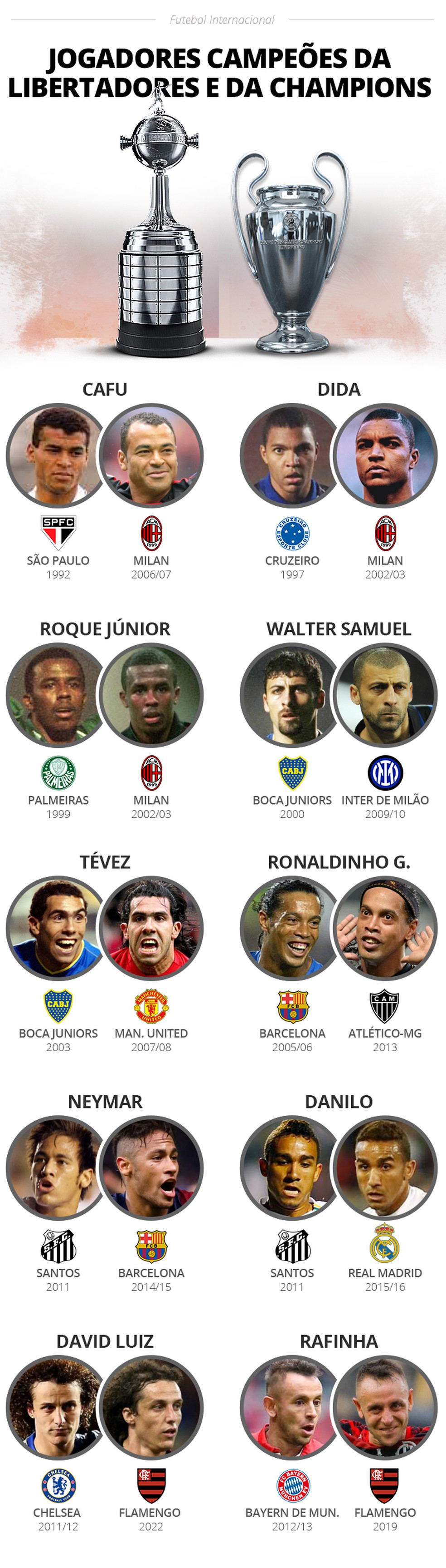 Quem são os jogadores que mais ganharam a Champions League?