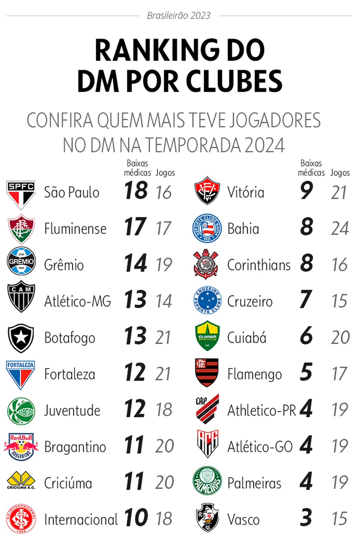 São paulo e fluminense encabeçam ranking de lesões antes do Brasileirão