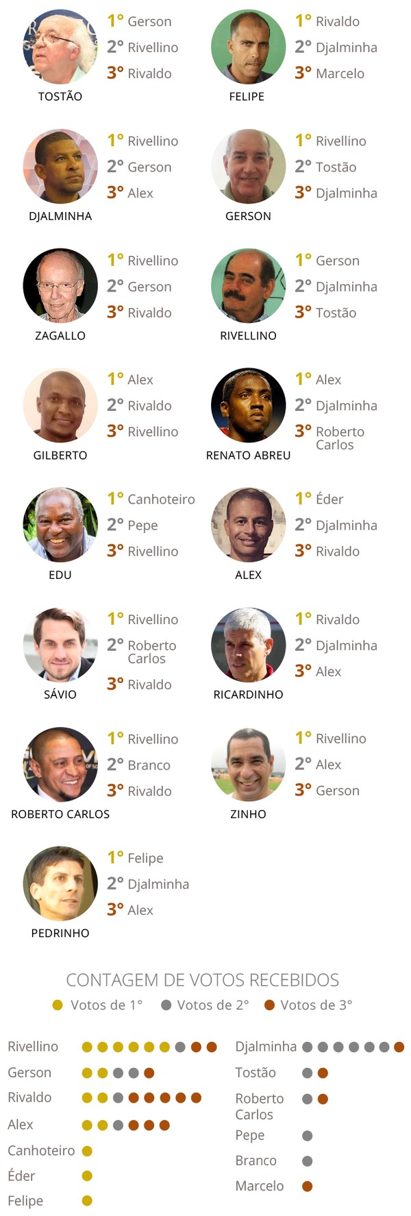 Quem são os melhores goleiros do Brasil na opinião dos próprios