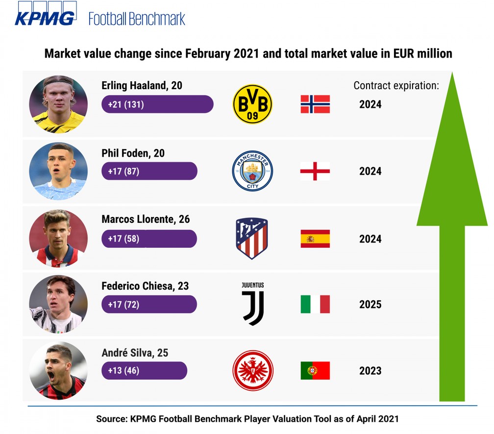 Os jogadores de futebol mais caros do Brasil