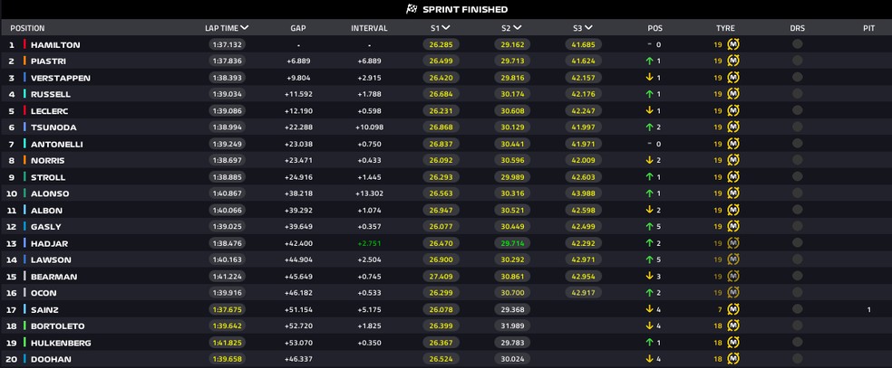 Resultado — Foto: F1