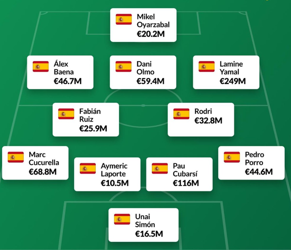 Espanha tem elenco quase duas vezes mais valioso que o da Argentina — Foto: Reprodução/TransferRoom