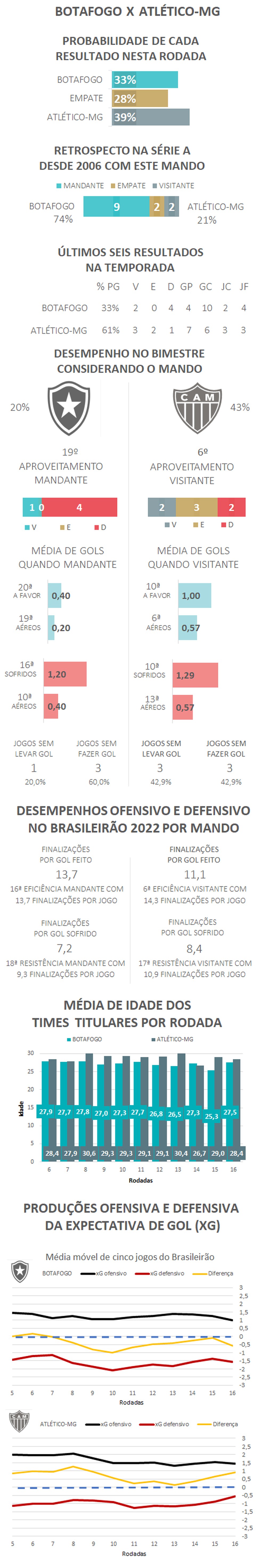 Compare o desempenho dos técnicos dos times da Série A na temporada e no  Brasileirão 2022, espião estatístico