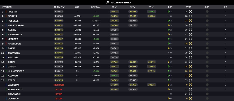 Classificao final do GP de Miami da F1 2025 ? Foto: F1