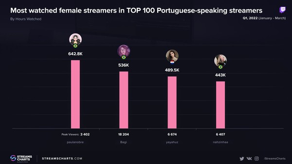 Conheça as 10 brasileiras com mais seguidores na Twitch - Level Girls
