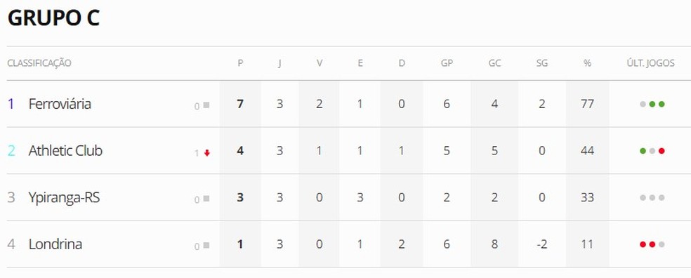 Situação do Grupo C da Série C — Foto: ge