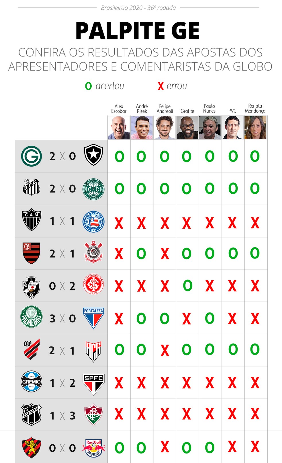 Flamengo na liderança? Globo Esporte erra classificação do