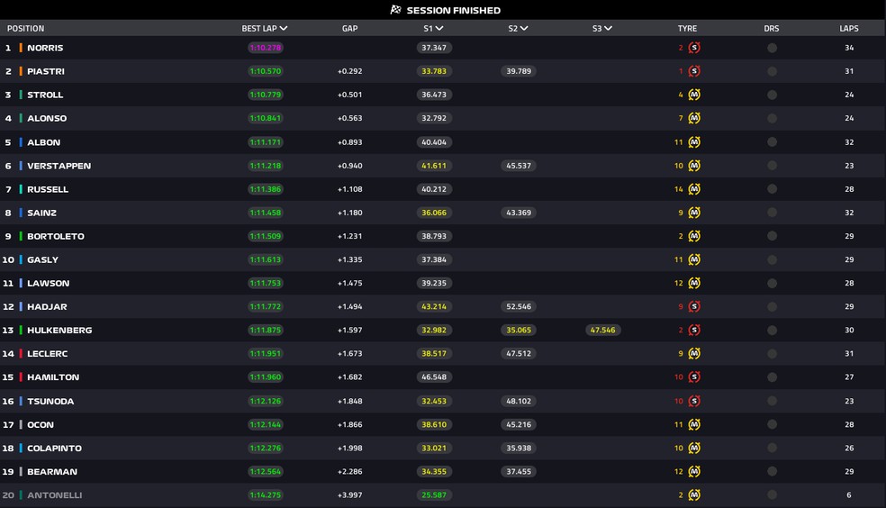Classificao final do TL1 na Holanda ? Foto: F1