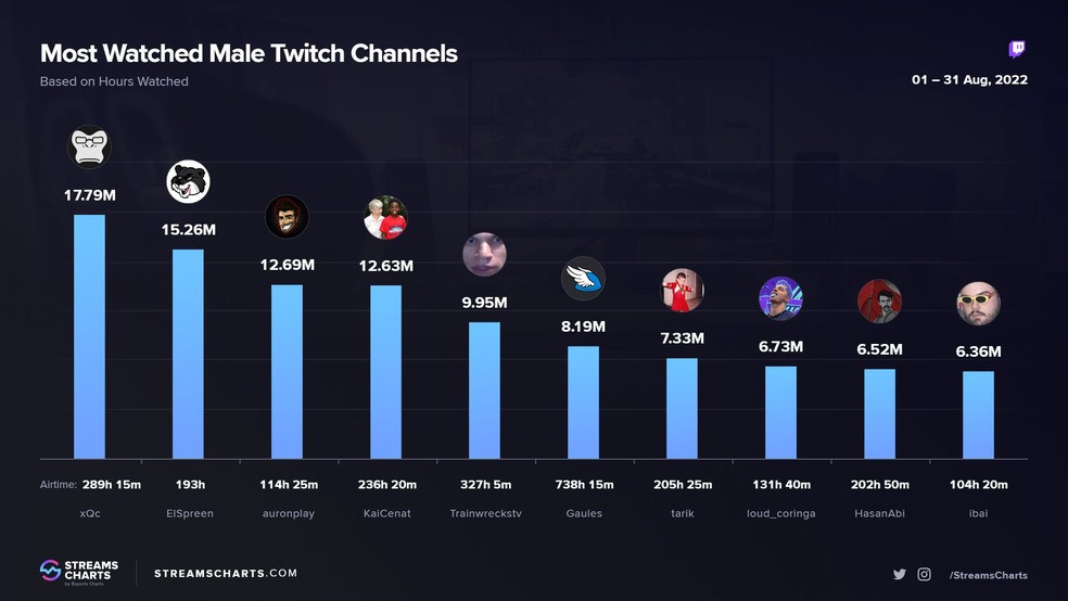 Coringa e Gaules estão entre os canais mais assistidos da Twitch