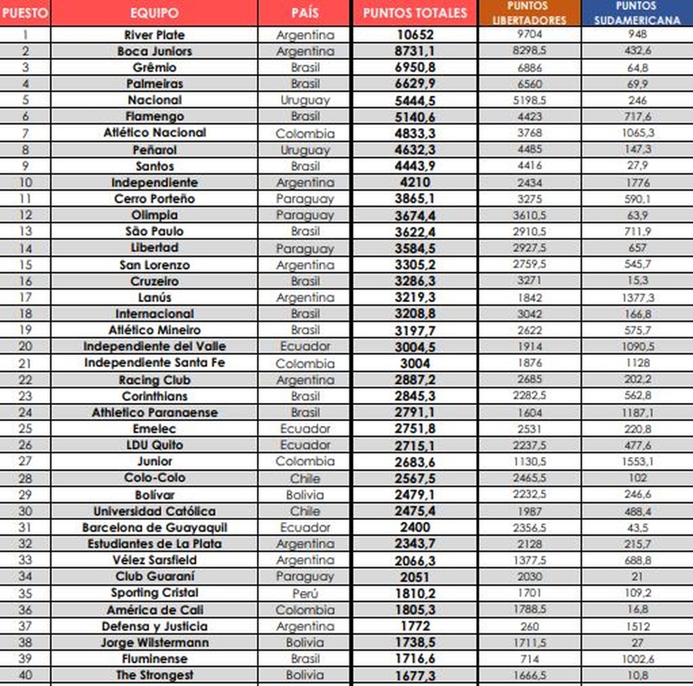 Mundial de Clubes 2021: Conmebol discute os critérios de classificação