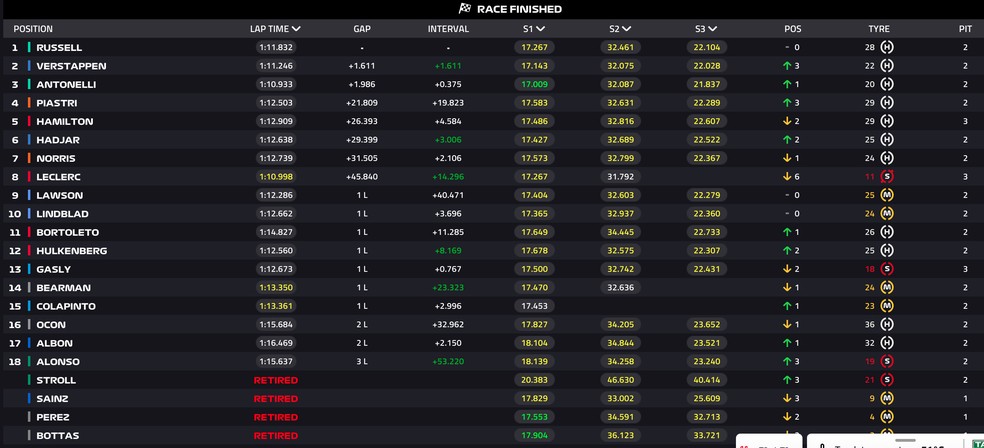 Classificação final do GP da Áustria — Foto: F1