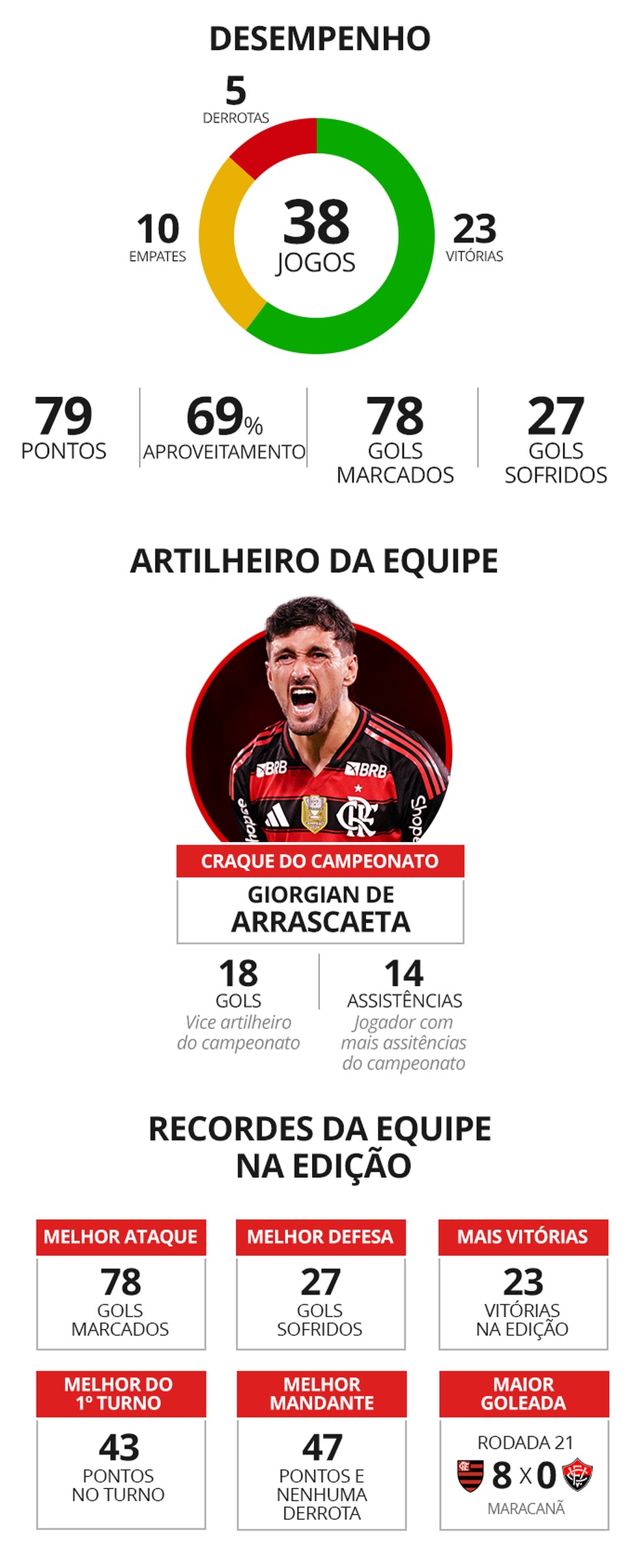 Especial Flamengo campeão brasileiro — Foto: Infoesporte