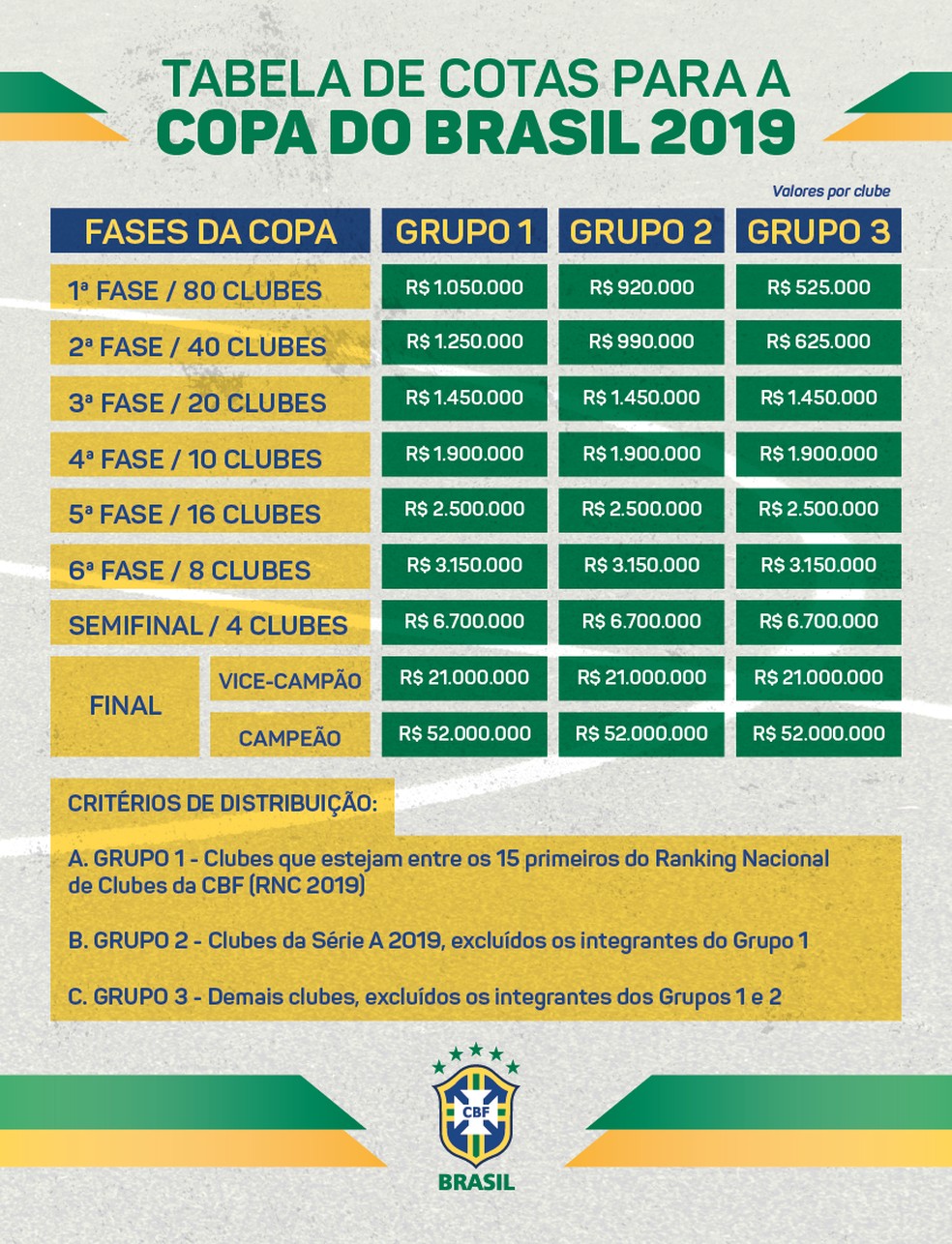 Copa do Brasil: CBF divulga tabela de jogos de volta da 3ª fase