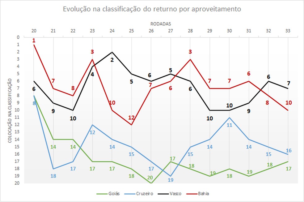Evolução na classificação do returno dos times que lutam para ficar na Série A — Foto: Espião Estatístico