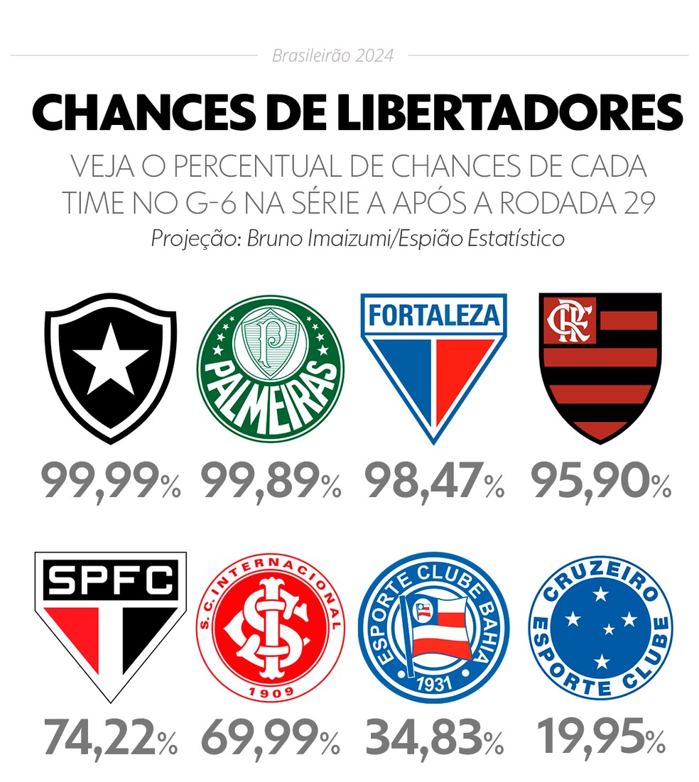  — Foto: Infoesporte/Espião Estatístico