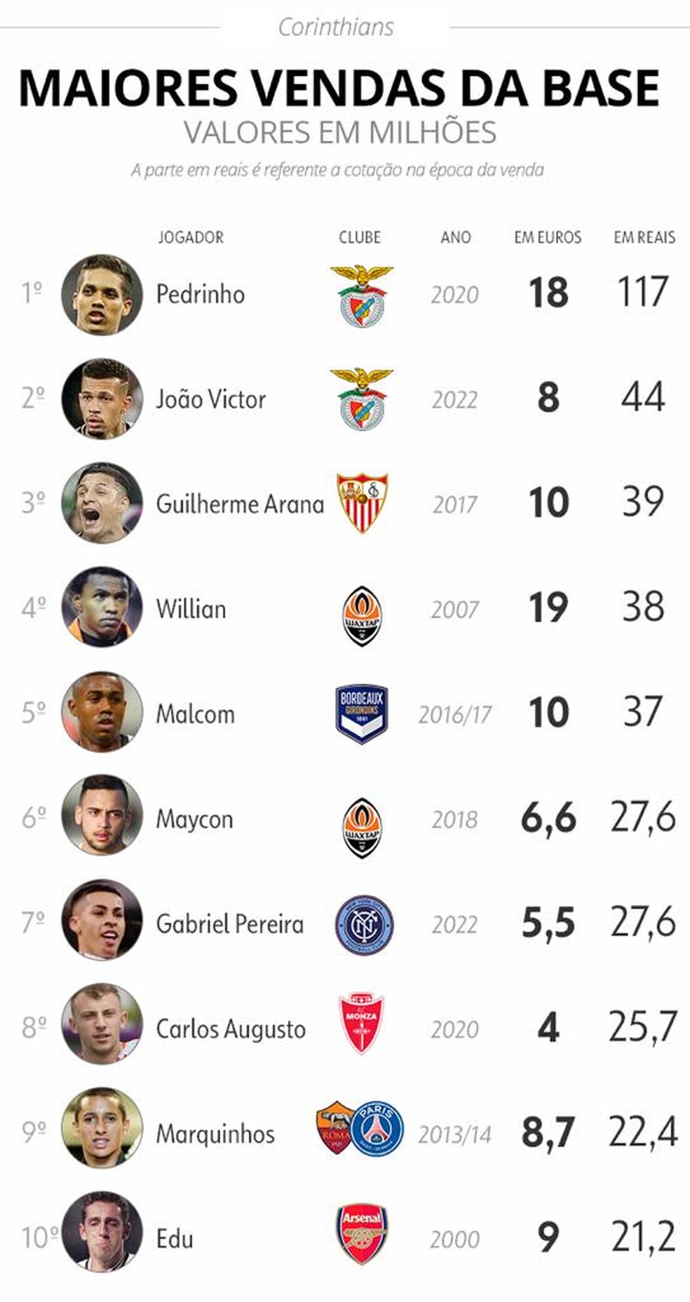 Quem é o melhor jogador de linha do Corinthians em 2022?