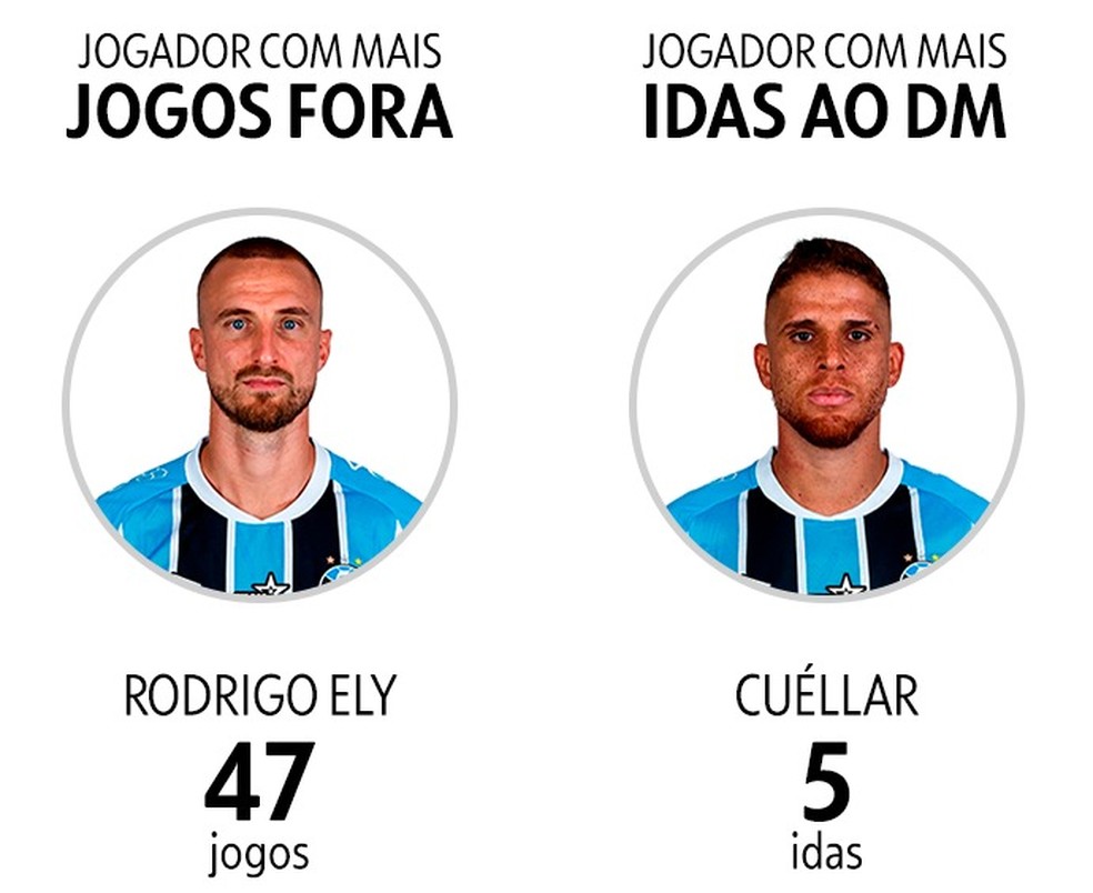 Destaques individuais no DM do Grêmio — Foto: Infoesporte