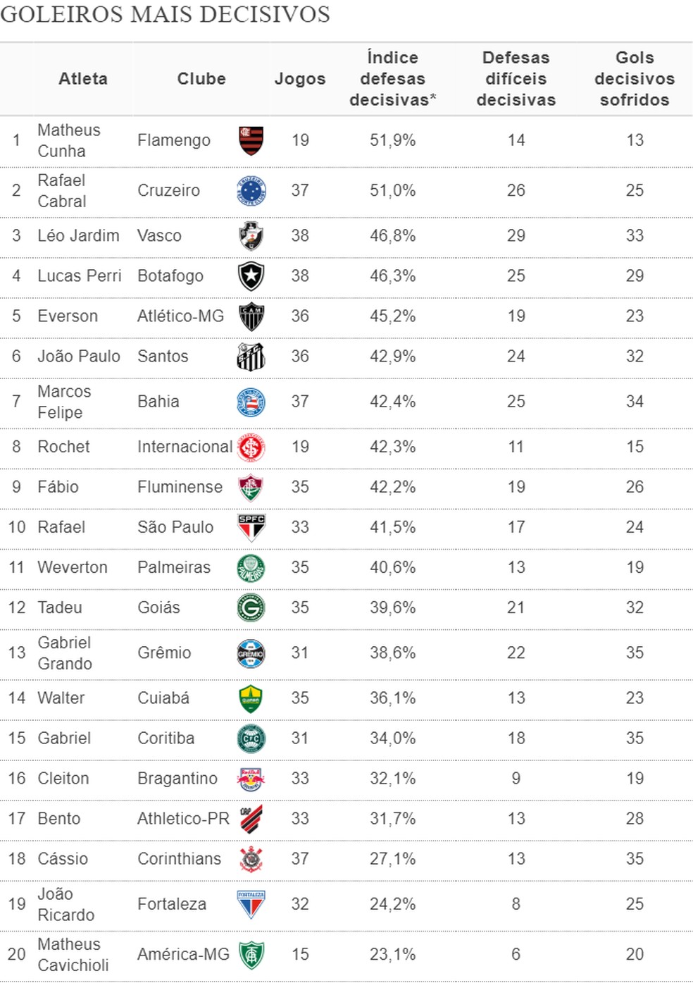 Rankings mostram os goleiros mais decisivos do Brasileirão e quem