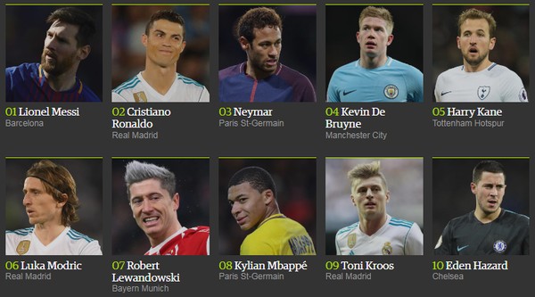 Com Ronaldo no topo e Neymar em 5º, maior jornal inglês lista 100