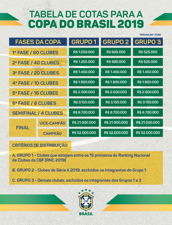 CBF divulga tabela dos jogos da 1ª fase da Copa do Brasil; confira os  confrontos 
