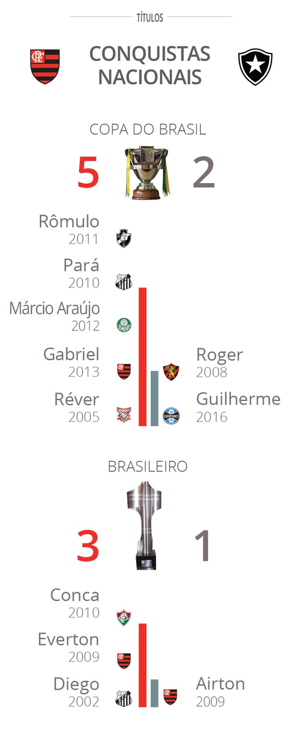 Quem tem mais títulos Botafogo ou Flamengo?