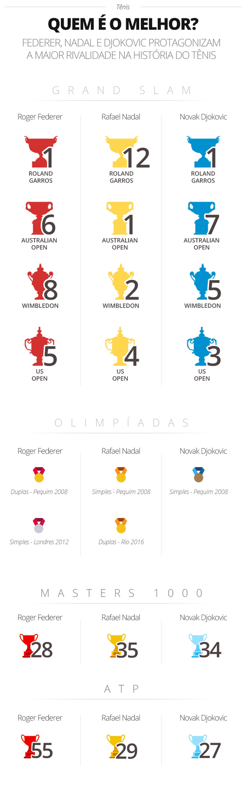 Quem é o melhor tenista de todos os tempos?  Utilizamos dados para  comparar Federer, Nadal e Djokovic