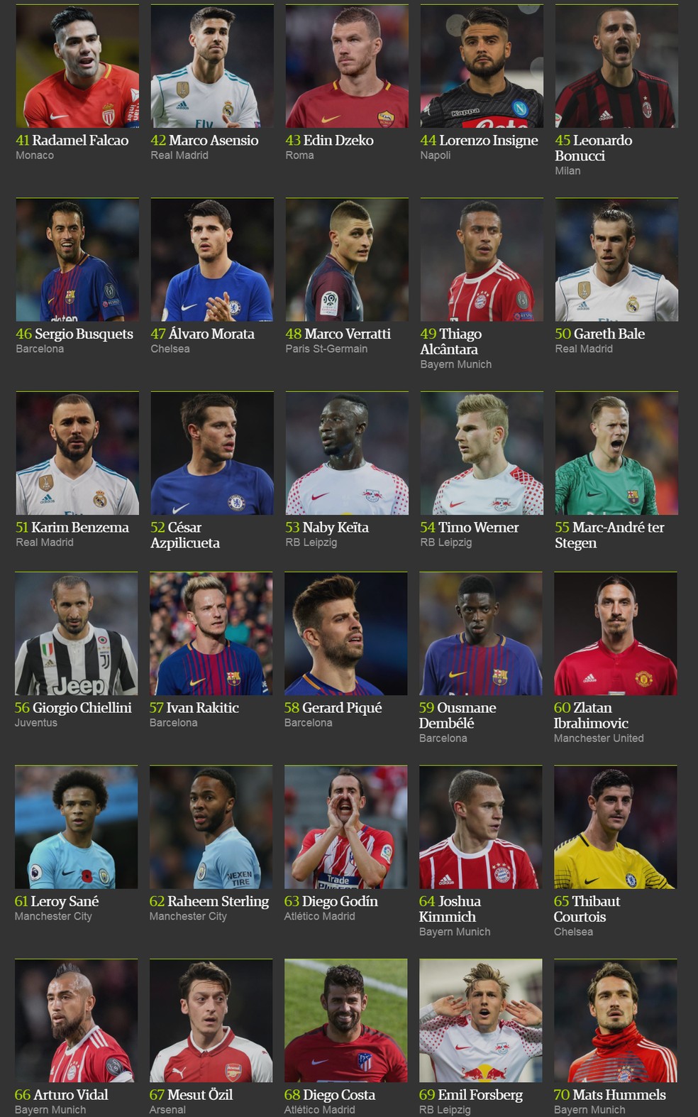 Com Ronaldo no topo e Neymar em 5º, maior jornal inglês lista 100