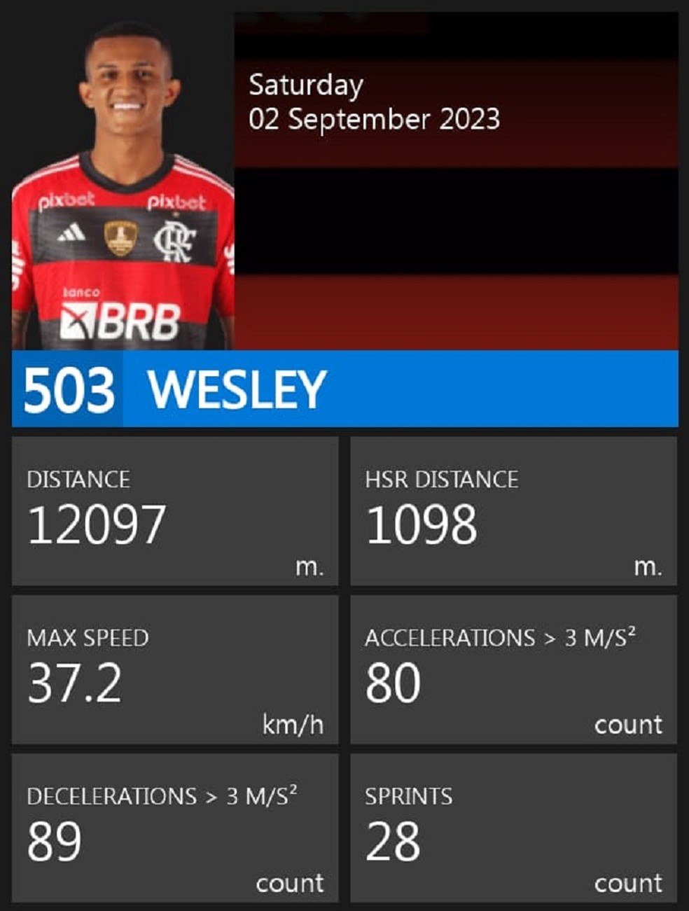 Wesley é o jogador sub-23 com 3º maior número de assistências