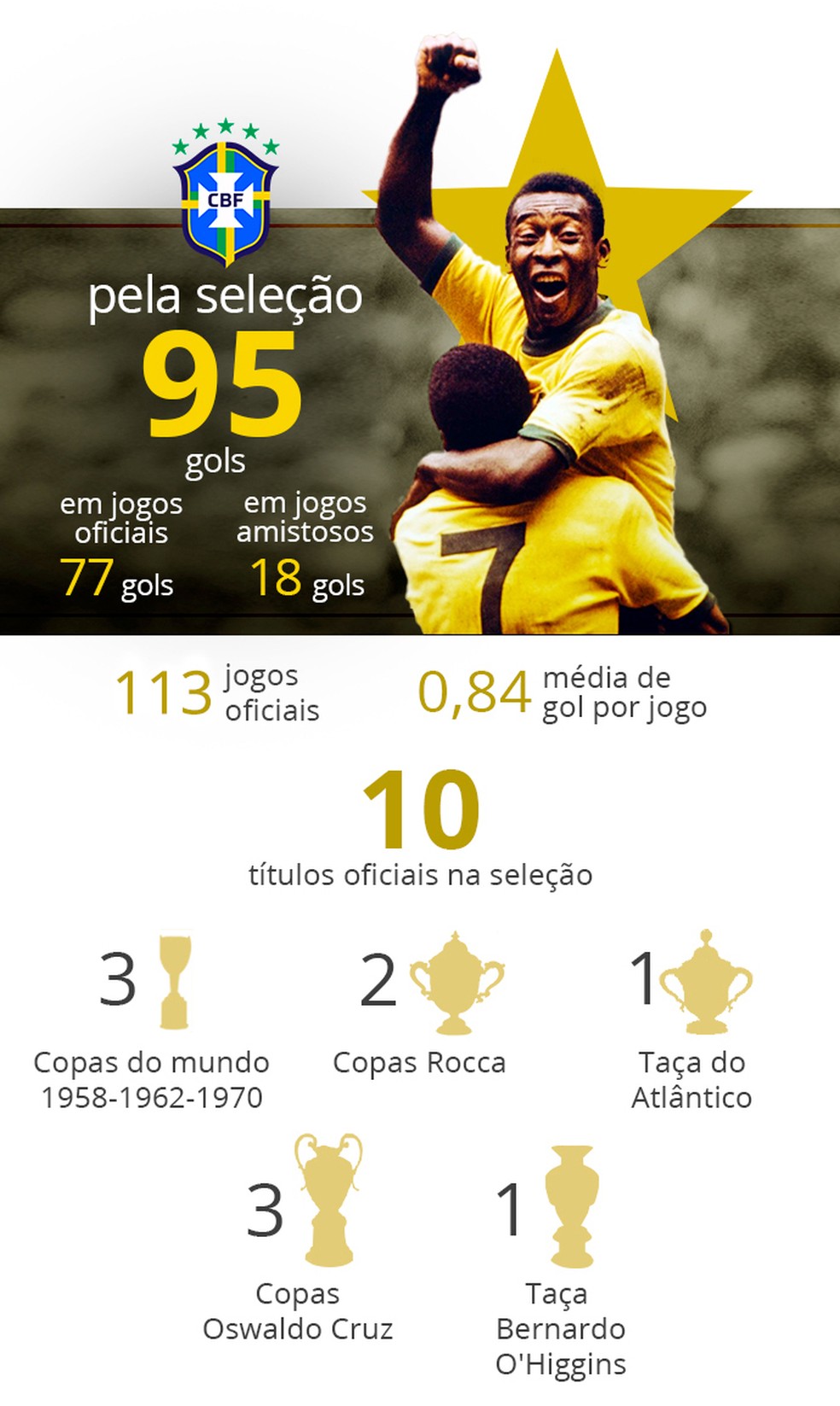 Morre o maior atleta de todos os tempos, Rei Pelé nos deixa aos 82