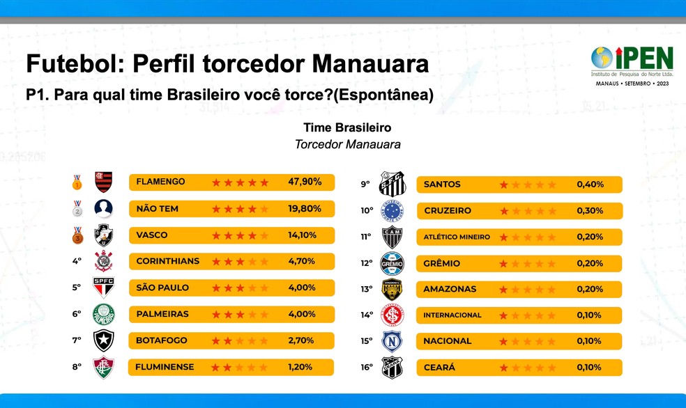 Perfil do torcedor manauara &mdash; Foto: Ipen