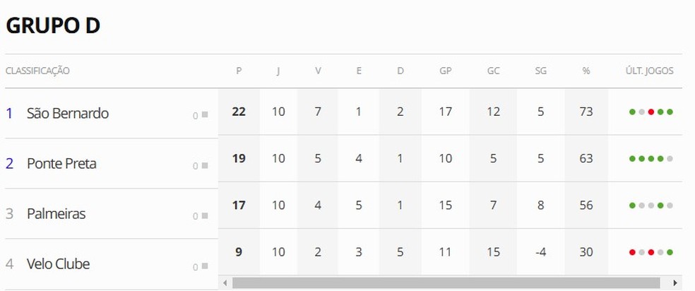 Grupo D do Paulistão — Foto: ge