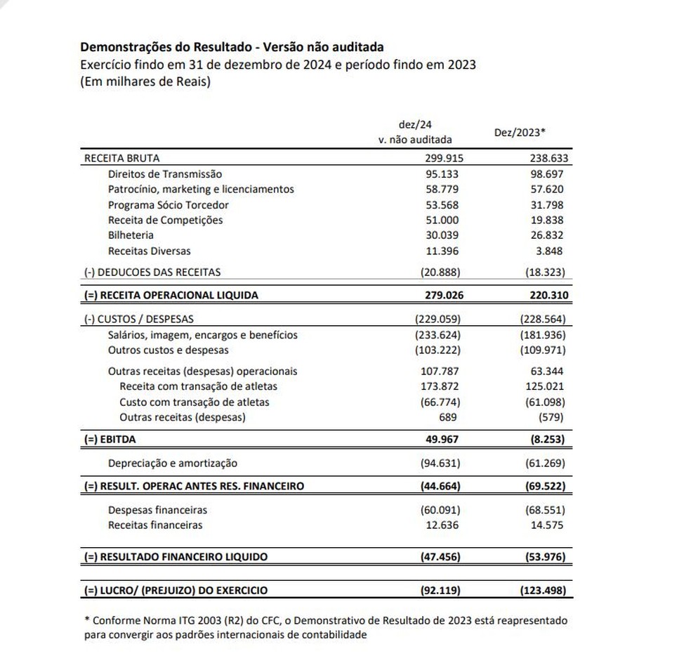 Demonstra&ccedil;&otilde;es do resultado do Vasco no balan&ccedil;o financeiro de 2024 &mdash; Foto: Divulga&ccedil;&atilde;o