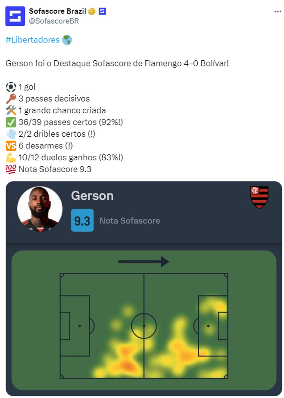 Gerson foi o melhor do Flamengo contra o Bolívar — Foto: Sofascore