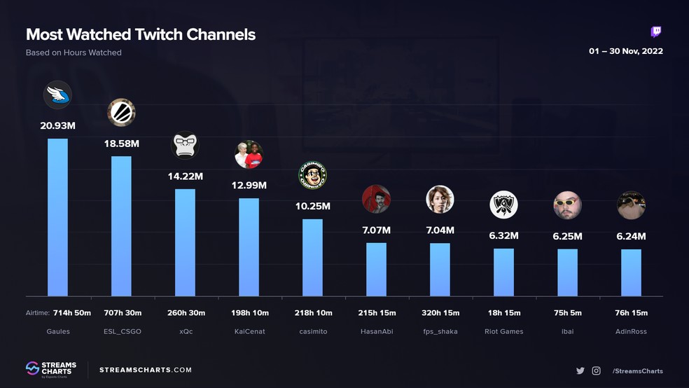 Gaules está entre os 10 canais mais assistidos em 2019 na Twitch - Lance!