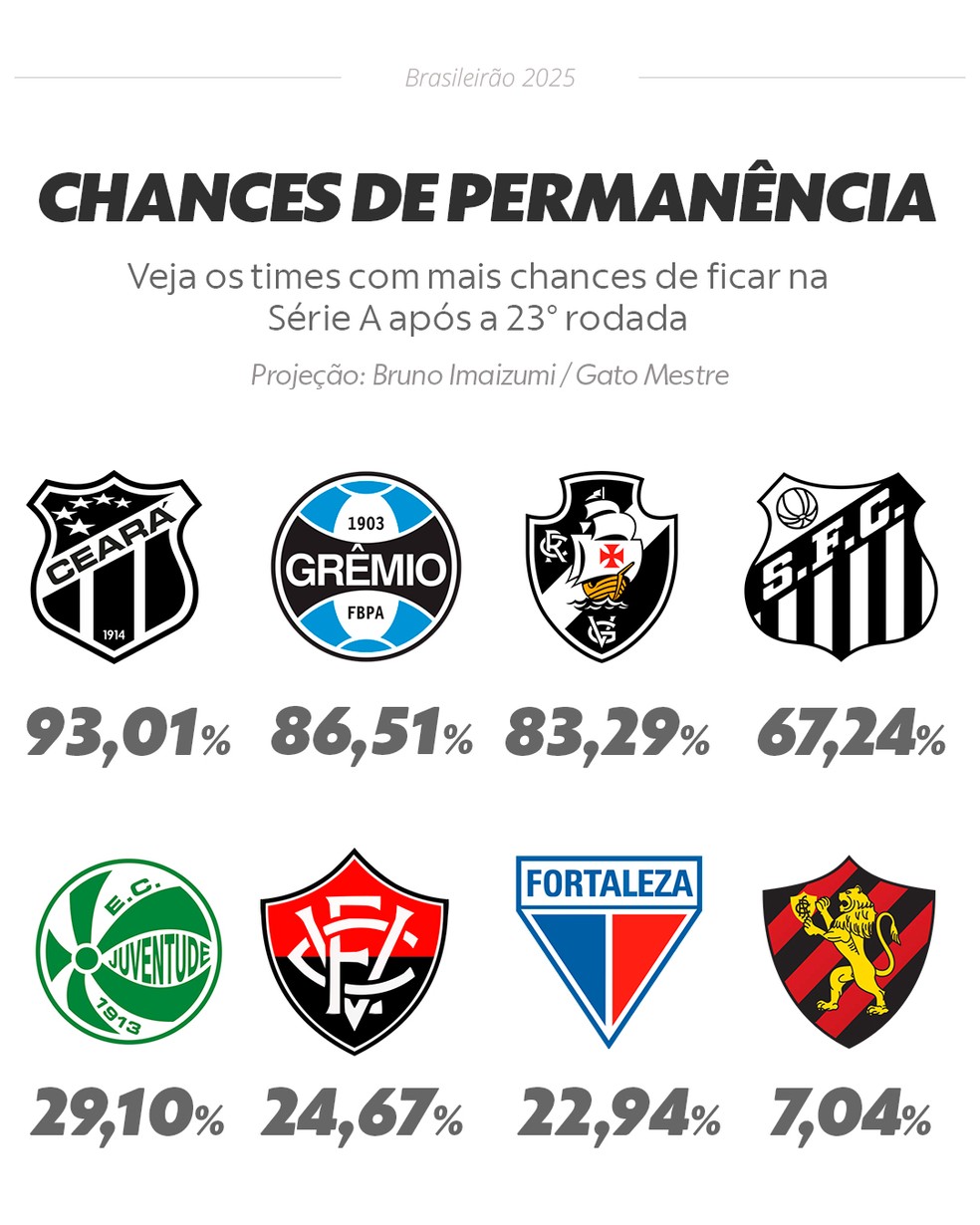 Chances de permanecer na Série A após a rodada 23 — Foto: Info Esporte