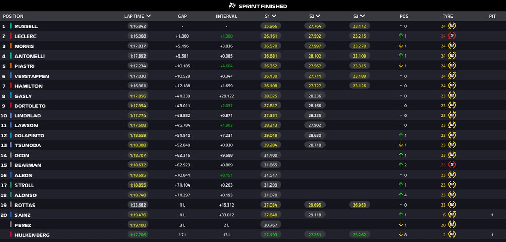 Sprint - GP da Holanda — Foto: F1
