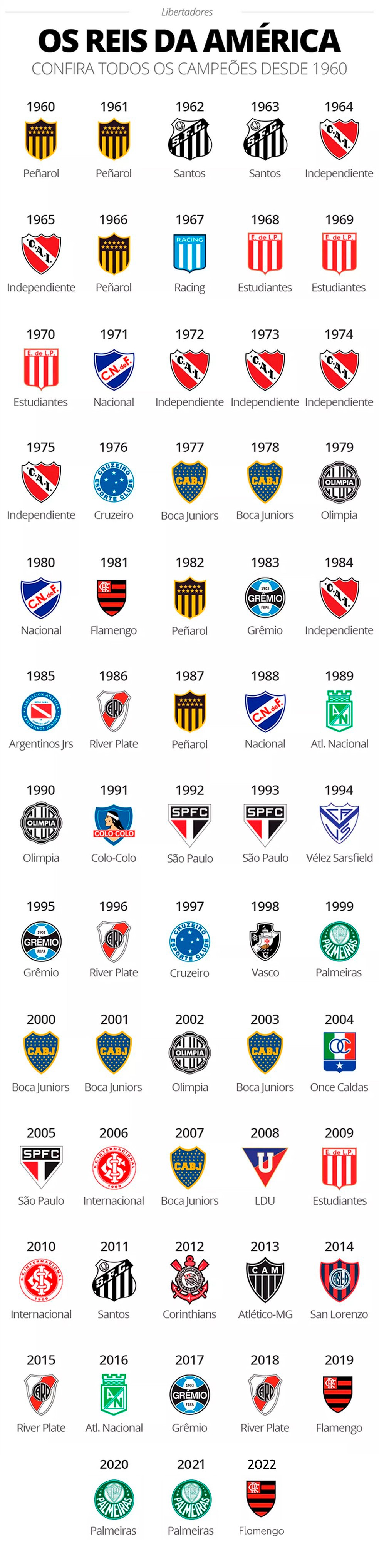 Qual time mais ganhou Libertadores?
