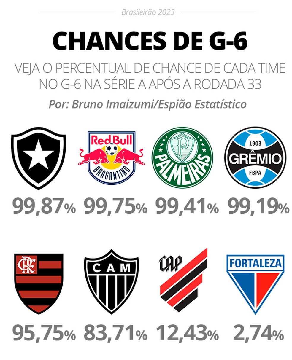 Grêmio x Flamengo, Palmeiras x São Paulo, Cruzeiro x Bahia: qual jogo a  Globo vai exibir na 29 rodada do Brasileirão 2023?