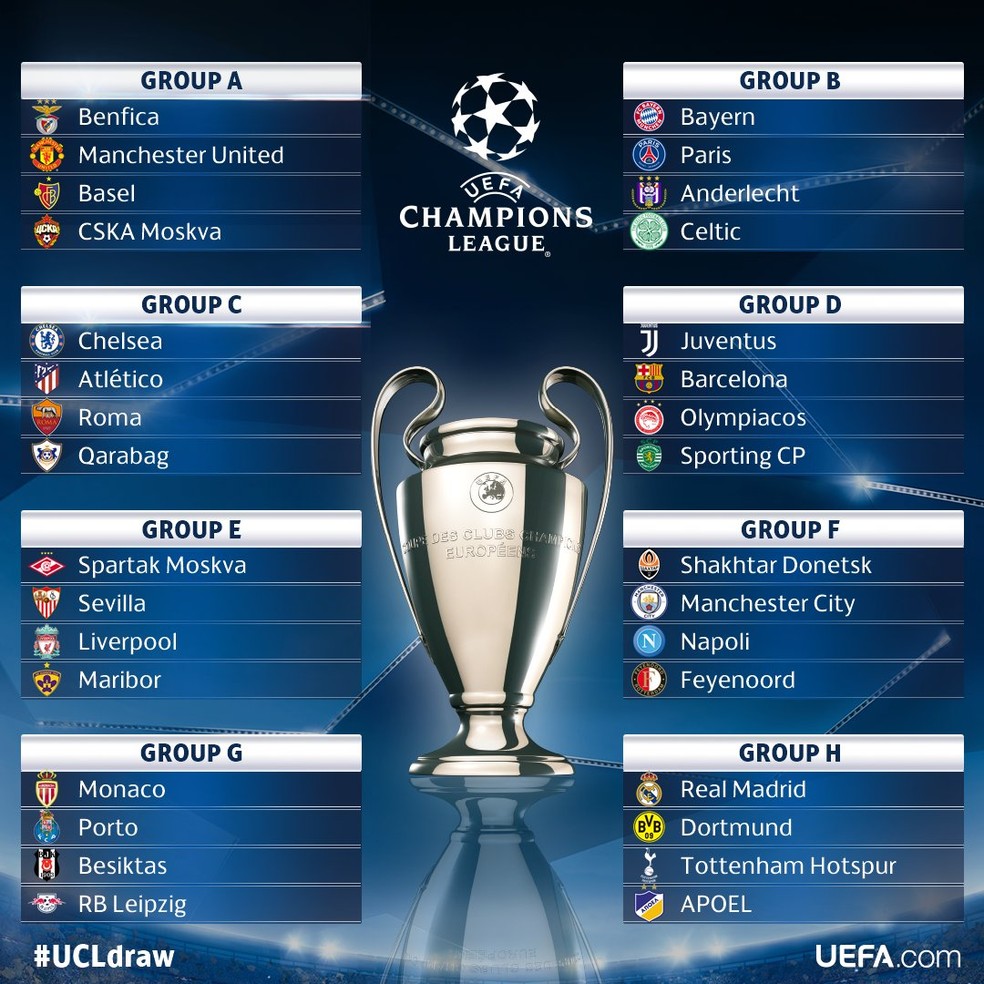 Onde assistir e horário do sorteio da fase de grupos da Champions League, a  Liga dos Campeões; veja potes e mais - Lance!