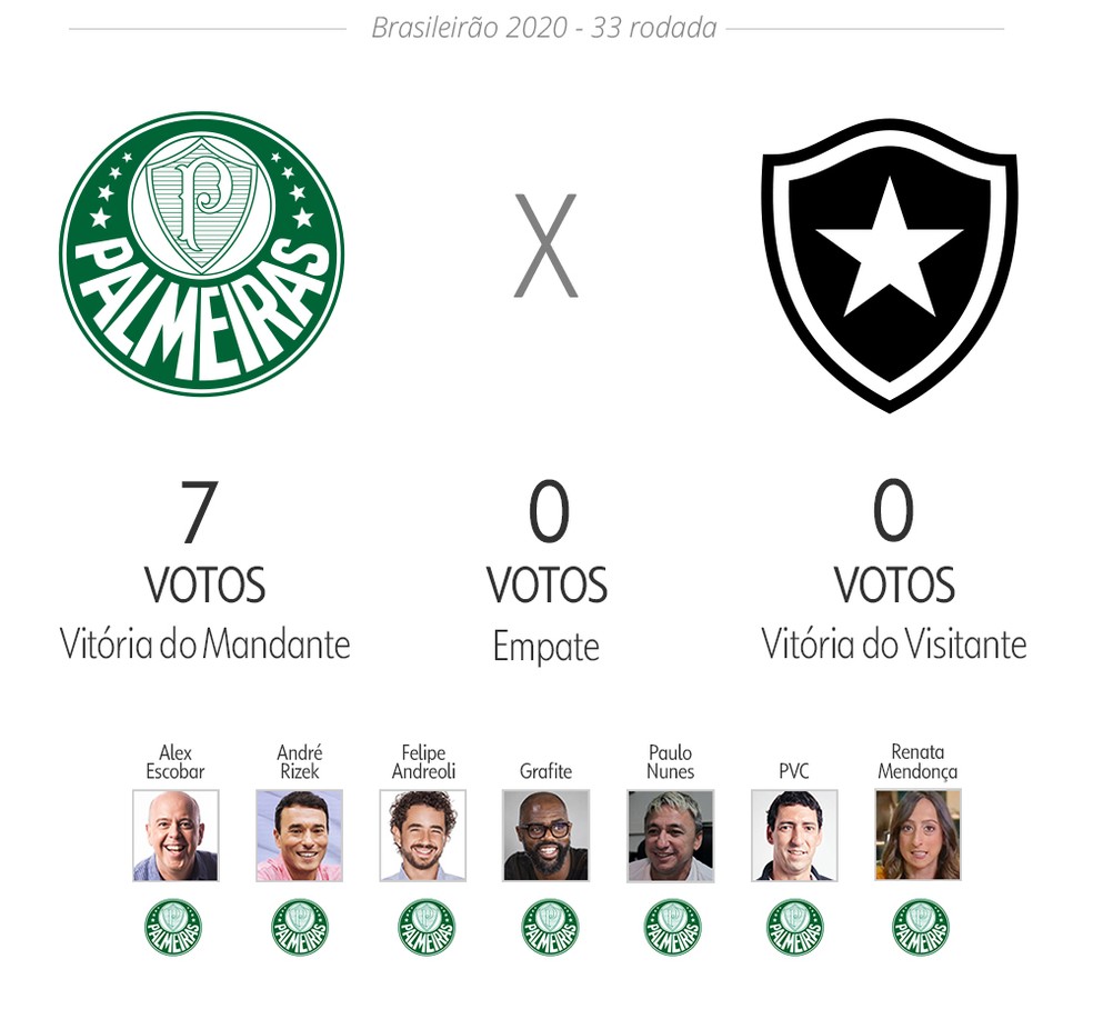 Botafogo cede empate ao Coritiba no final do jogo e fica três pontos atrás  do Palmeiras –  – Notícias do Acre