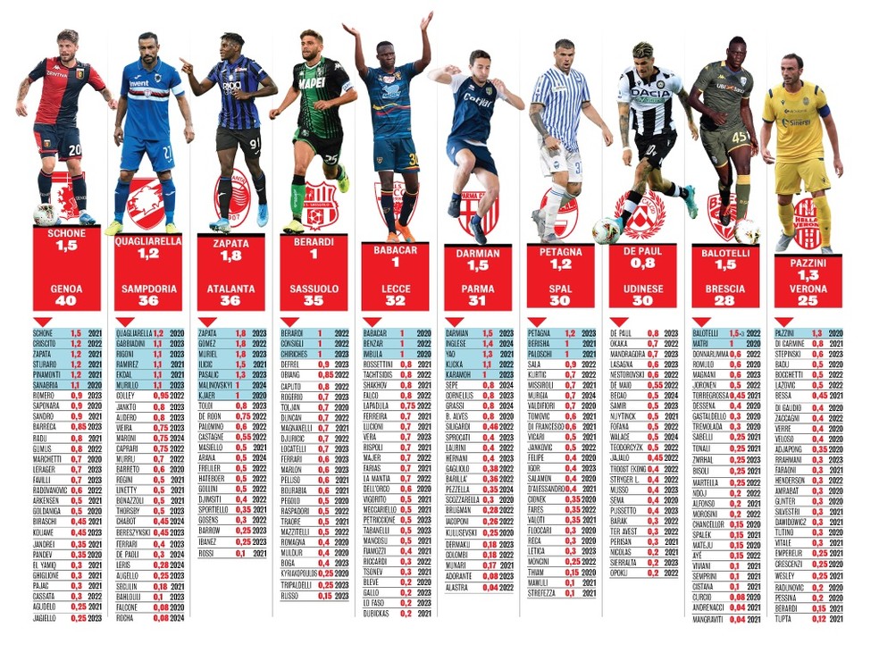 Maiores salários da Premier League têm brasileiro no top 10 e CR7 em 1º -  Superesportes