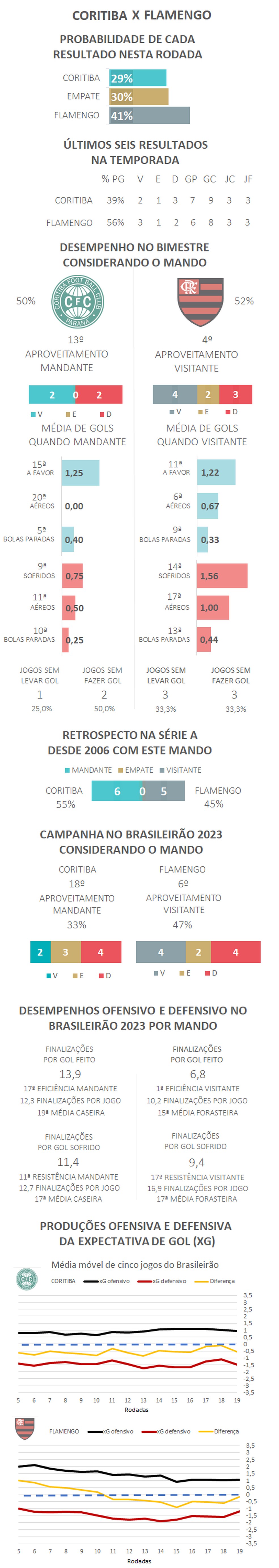 Anjos da guarda, duplas dinâmicas, solidários: rankings dos melhores do  Brasileirão 2023, espião estatístico