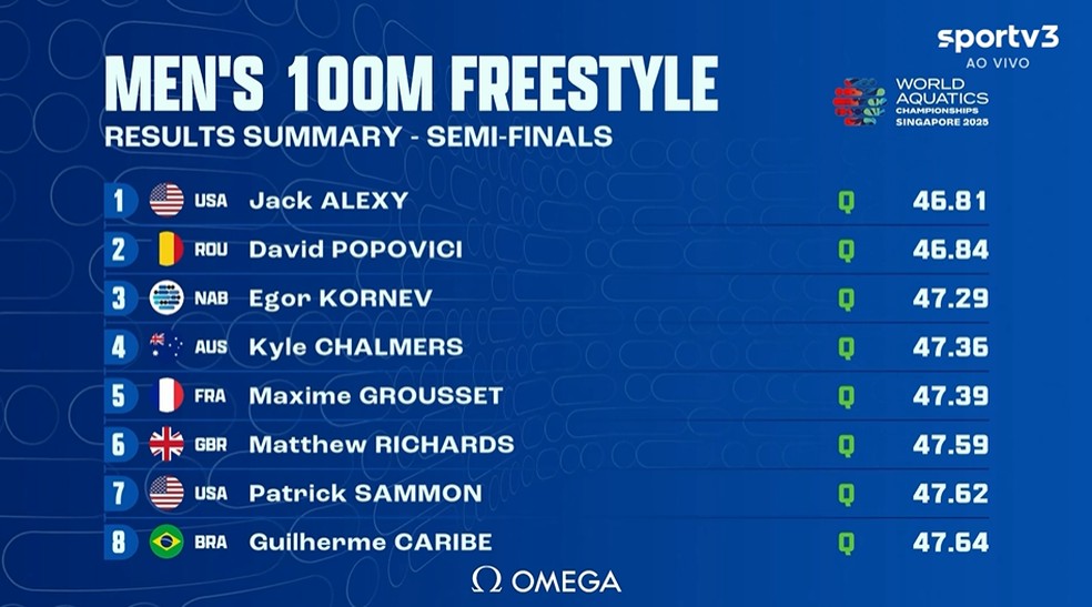 Semifinal dos 100m livre com classificação do Guilherme Caribé — Foto: Reprodução