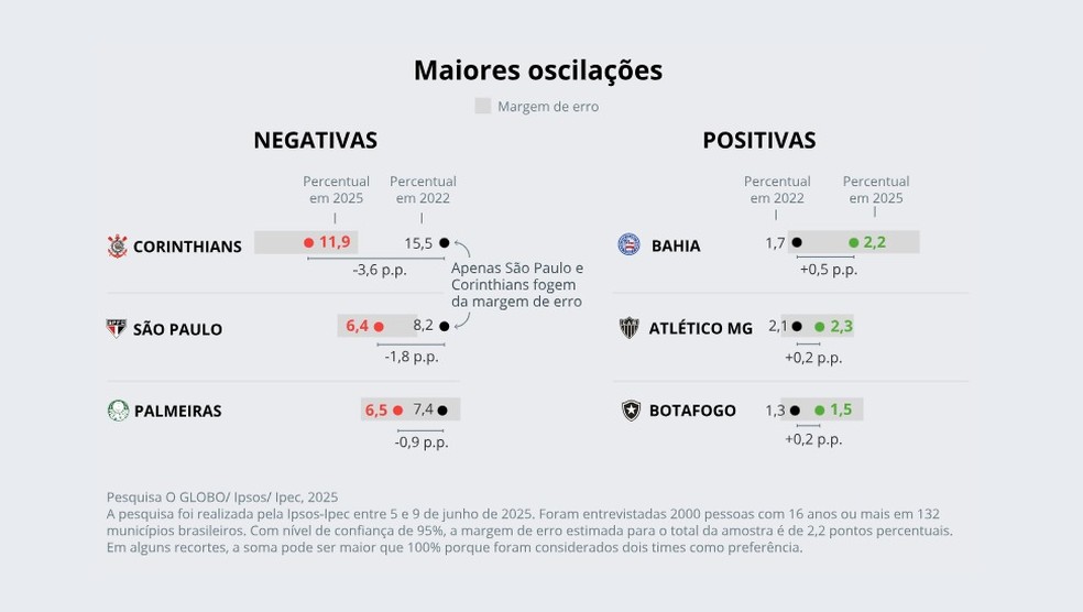 Maiores oscilações de torcidas, segundo Ipsos-Ipec — Foto: O GLOBO
