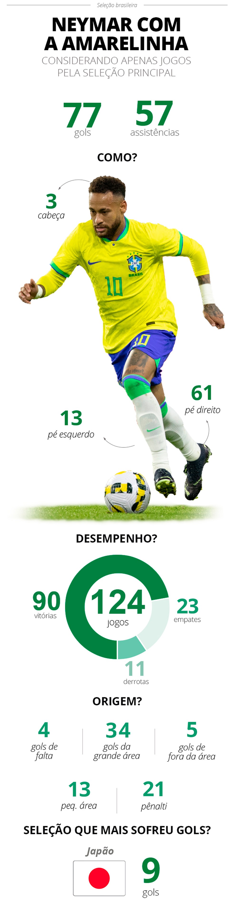 Quantos gols o Neymar fez pela Seleção Brasileira?