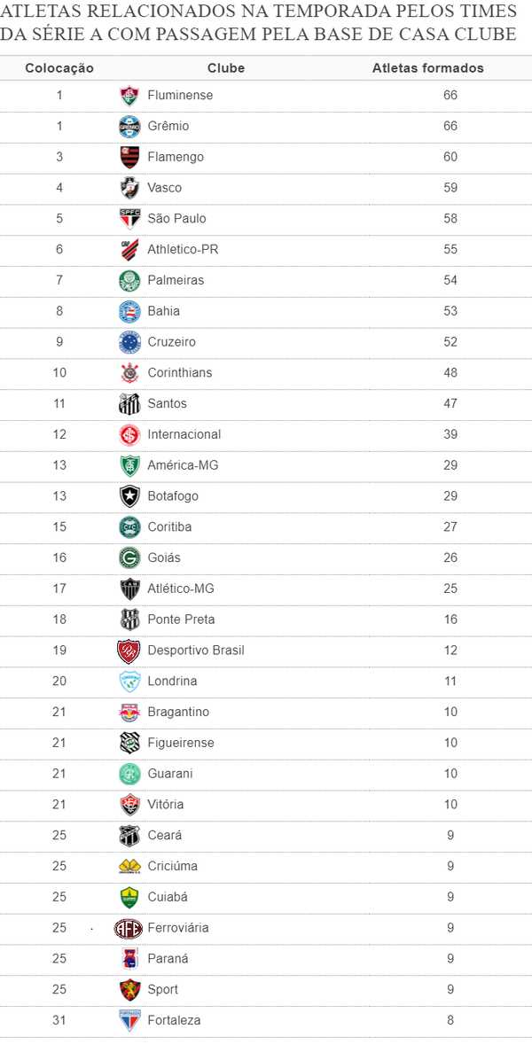 Fluminense, Grêmio, Flamengo, Vasco e São Paulo são maiores formadores de atletas da Série A