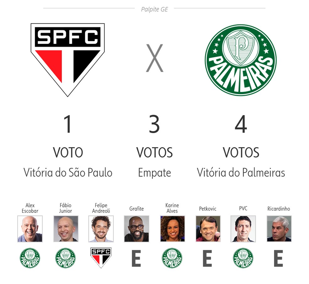 Onde assistir a São Paulo x Palmeiras pelo Brasileirão; dicas e  estatísticas para apostar