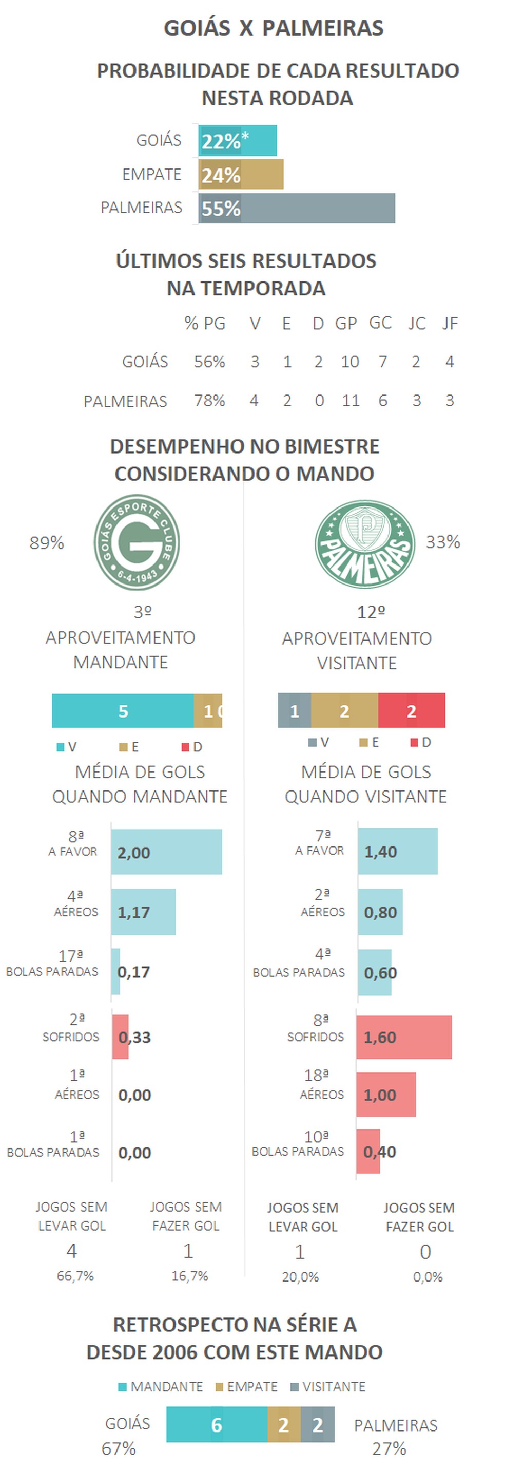 Grêmio e Palmeiras são times com mais jogos sem sofrer gol no ano; veja  ranking com times da Série A, espião estatístico