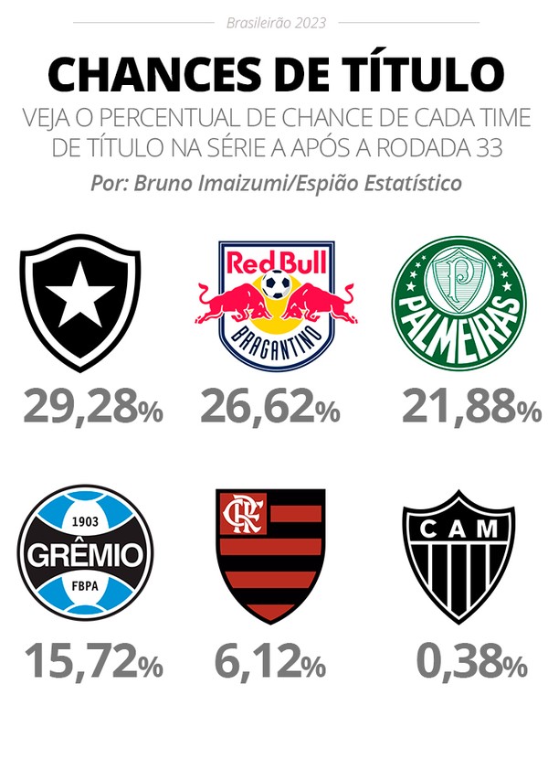 Brasileirão 2023: os jogos que faltam pros 4 primeiros e a classificação  dos 4 primeiros, faltando 4 partidas para o final do campeonato : r/futebol