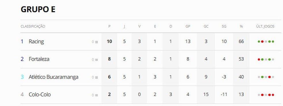 Grupo E da Libertadores após quinta rodada — Foto: ge